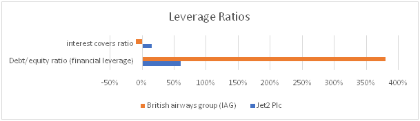 Profitability ratios of Jet2 plc and BA Group for 2020