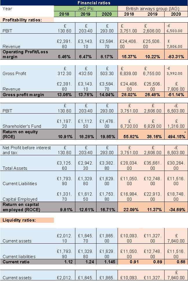 Profitability ratios of Jet2 plc and BA Group for 2020