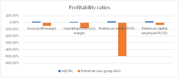 Profitability ratios of Jet2 plc and BA Group for 2020