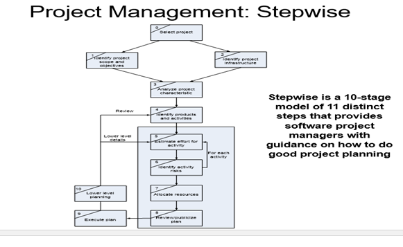 Project-management-sequential-steps-in-project-management-assignment