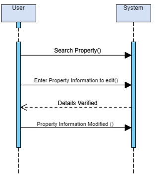Property Information Modification in software development assignment in software development assignment