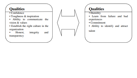 Qualities-of-a-leader-in-HRM-assignment