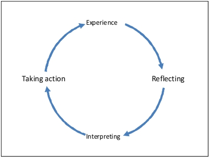 Reflective practice cycle in capstone assignment