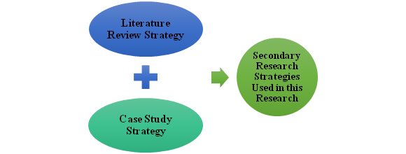 Research Strategy in economics assignment