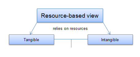 Resource-Based-View-in