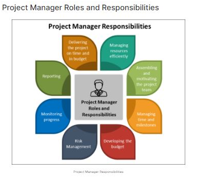 Project Management Assignment: Role & Importance Of Project Manager In ...