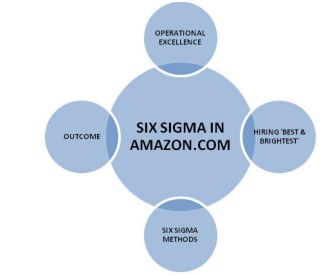 SIX-sigma-strategy-in-amazon