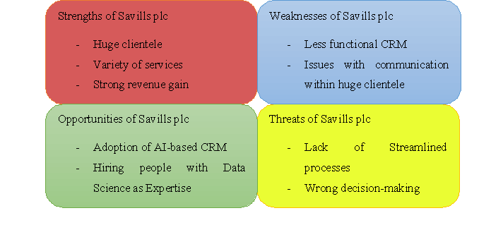 SWOT Analysis of Savills plc in CRM in customer relationship management assignment
