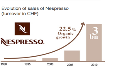 Nespresso Case Study: Adoption Of Innovative Strategies | Total ...