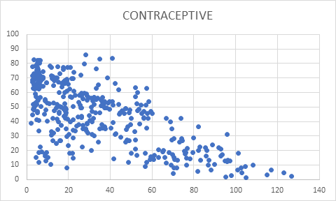 Scatter-plot-between-Mortality-Rate-and-Contraceptive