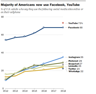Social-media-usage-in-Smith-and-Anderson-2018