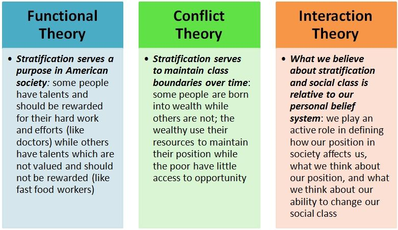 Structure And Significance Of Different Sociological Theories Total 