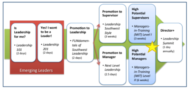 Southwest Leadership development in leadership assignment
