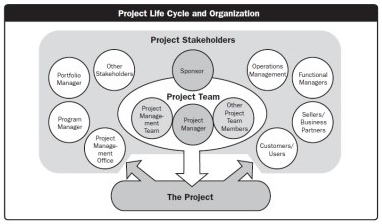 Stakeholder cycle in project management assignment