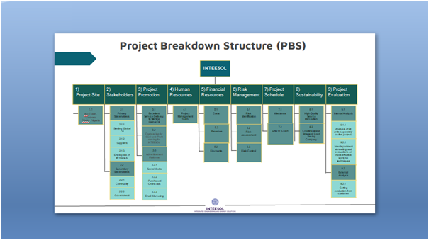 Stakeholders Identification in project management assignment