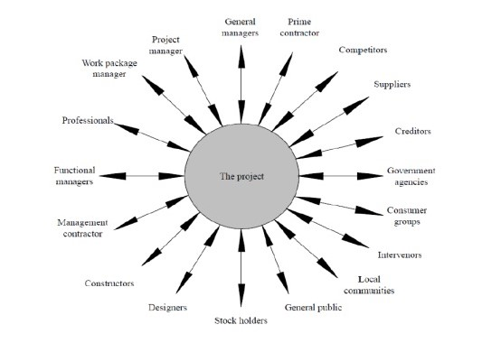 Stakeholders influences over the project in project management assignment