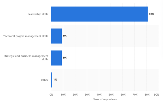 Statista-2013-management-assignment