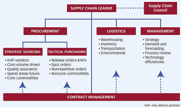 Supply chain structure of Bunnings Warehouse 1