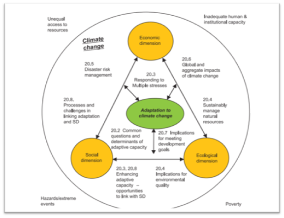 Sustainable-development-and-adaptation-to-climate-change-in-accounting-assignment