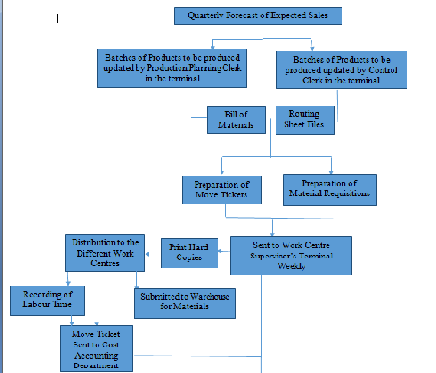 System flow chart of expenditure cycle