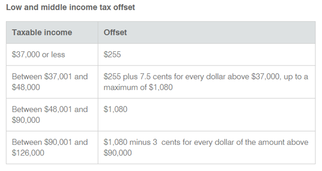 Tax Offset related to Question 1