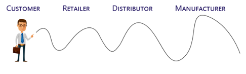 The Bullwhip Effect in operations management assignment