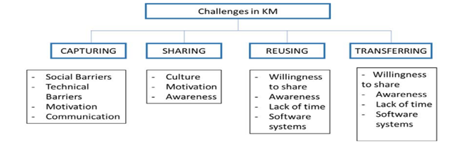 The Challenges regarding Knowledge Management in talent management assignment