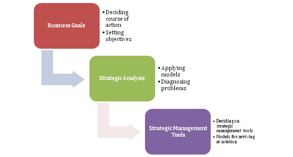 Theoretical Model Framework for the Research