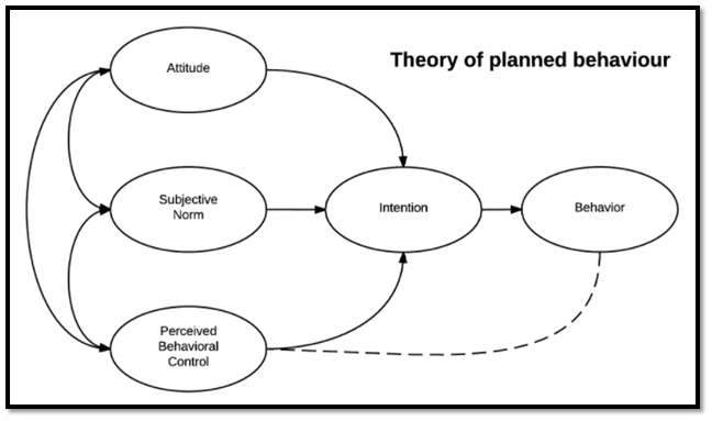 Theory-of-planned-behaviour-in-personality-development-assignment