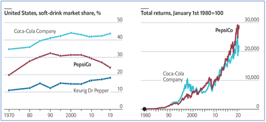 Top-rivals-of-PepsiCo-in-competitive-strategy-assignment