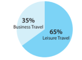 Travel-segmentation-of-Southwest-Airlines-in-leadership-assignment
