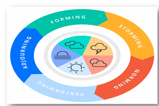 Tuckman Model of Team Development