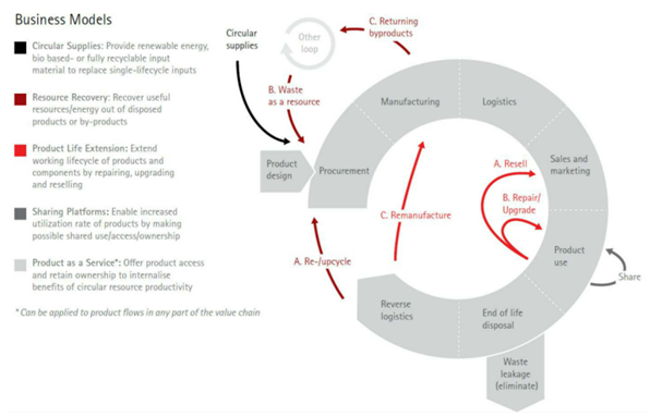 Types-of-Circular-business-models-available-in-the-world-market.png
