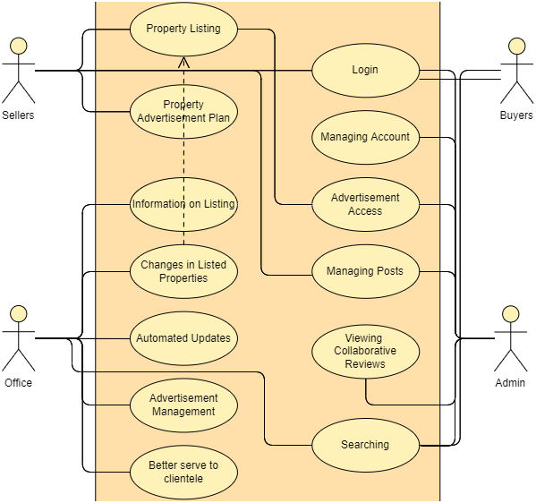 Use Case Diagram in software development assignment