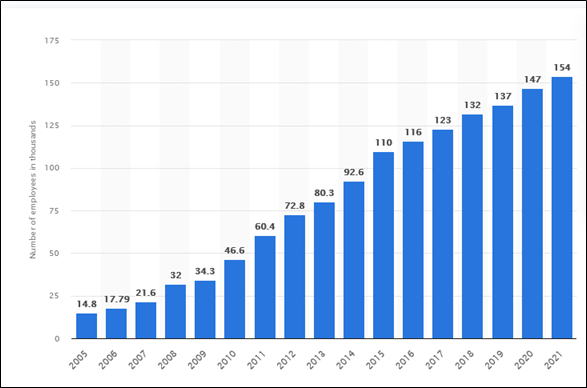 Vailshery-2021-in-strategic-management-assignment