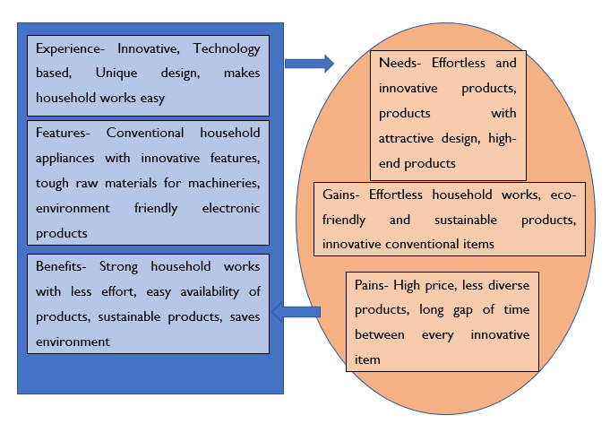 Value-Proposition-in-strategic-management-assignment