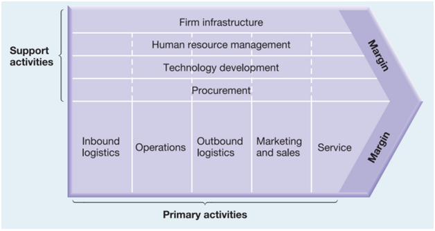 Value chain model in strategic management assignment