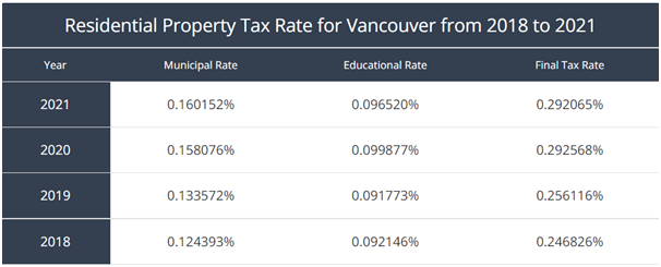 Vancouver Property Taxes in economics assignment