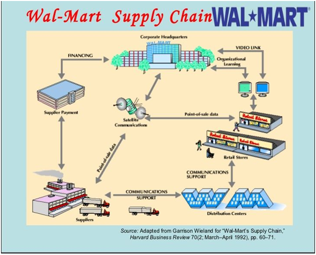 Walmart sore in Introduction of Chosen Organization