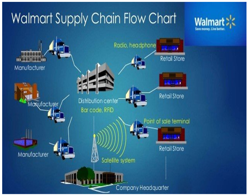 Walmart-supply-chain-flow-chart