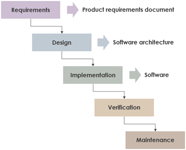 Waterfall-Framwork-Agyei-2015-project-management-assignment