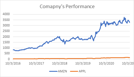 Performance-of-Both-the-companies-from-2016-to-2020.png