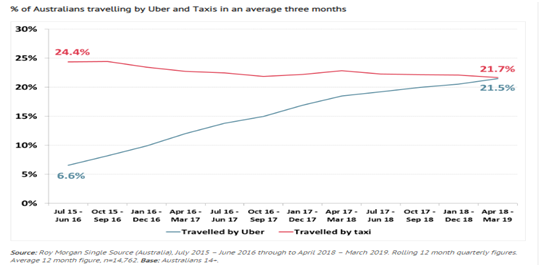What differentiates Uber with traditional taxis in Australia
