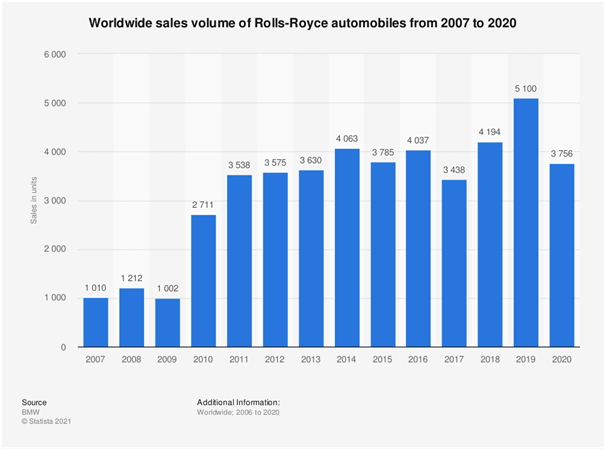 Worldwide sales of Rolls Royce cars-and aircrafts in international business environment assignment