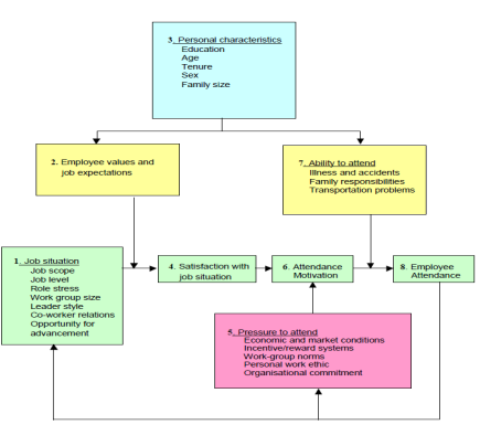 conceptual framework in research about absenteeism