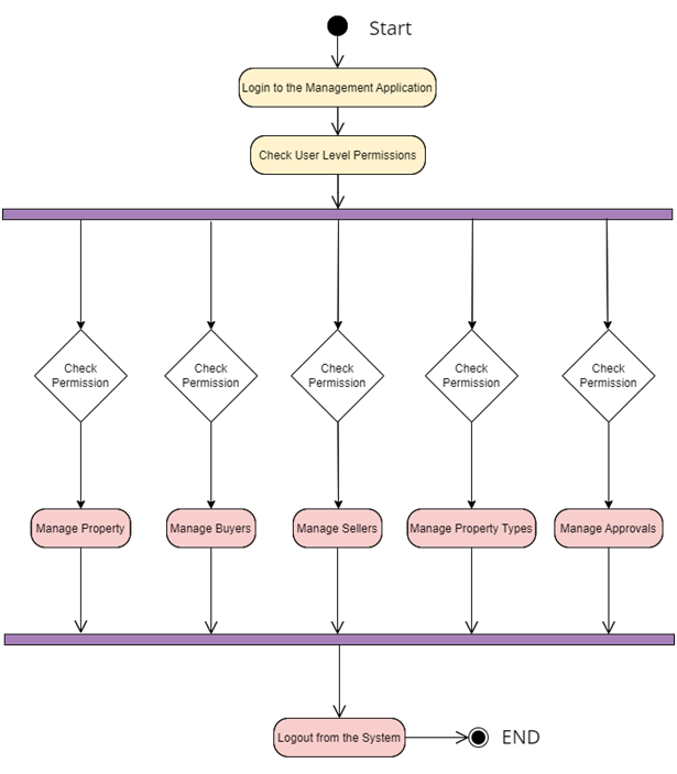 flow chart in software development assignment
