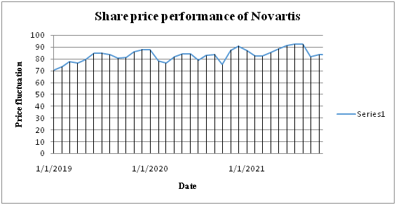 historical-share-price-performance-of-Novartis