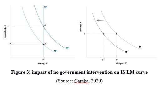 impact-of-no-government-intervention-on-IS-LM-curve
