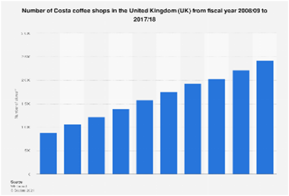 Increasing Number Of Costa Coffee Shops In UK In Marketing Assignment 
