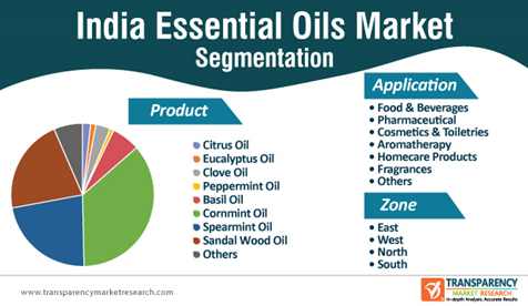 India essential oil market